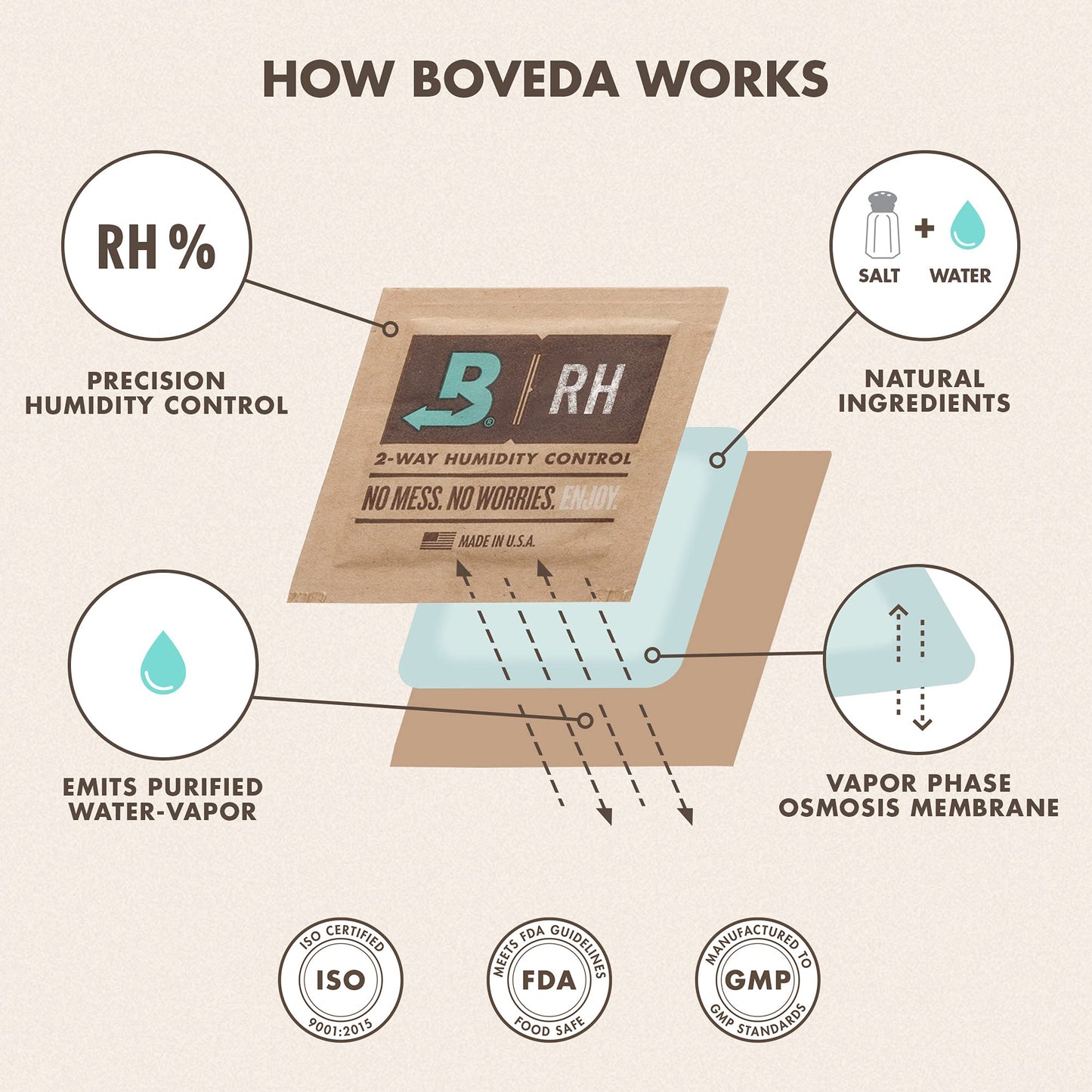 Boveda 72% Two-Way Humidity Control Packs For Wood Containers – Size 60 – 4 Pack – Moisture Absorbers – Humidifier Packs – Hydration Packets in Resealable Bag 72% RH (Cigars/Tobacco)